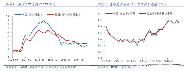 核心通胀仍有远忧，降息或将暂停——美国12月CPI数据点评