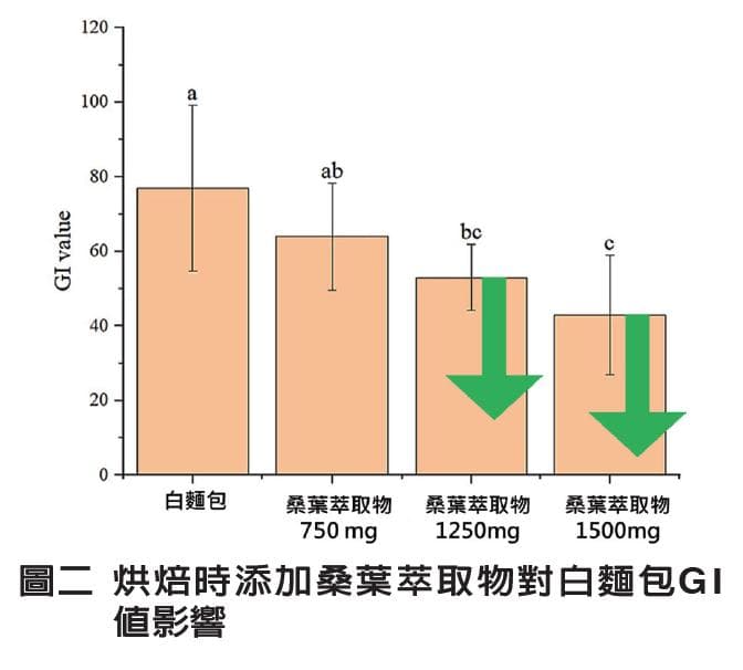 減醣穩糖好幫手－桑葉萃取物