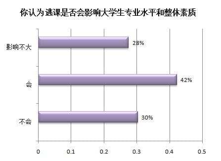 大学生逃课现象调查报告：85%的学生承认逃过课