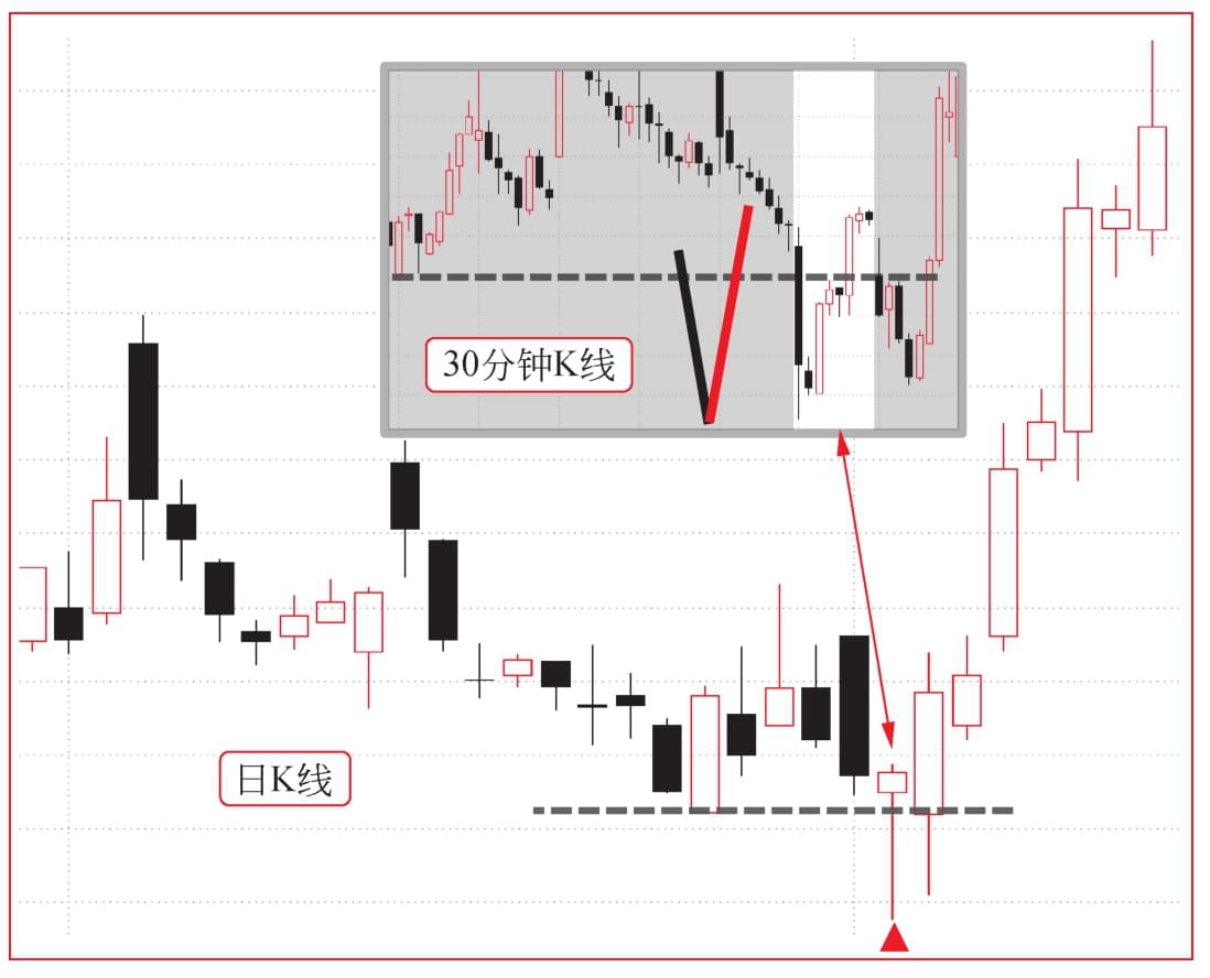 裸K线技术分析与交易：Pinbar的定义、特征及应用
