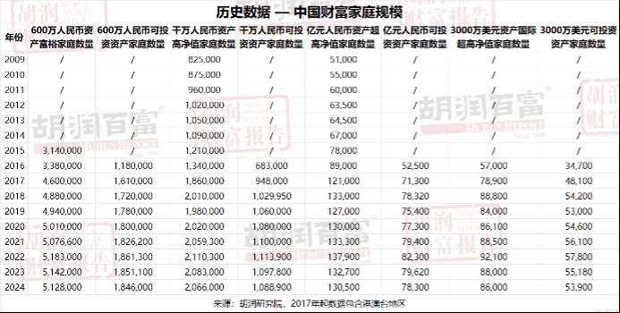 胡润2024年中国财富家庭分布出炉，你的城市排第几？