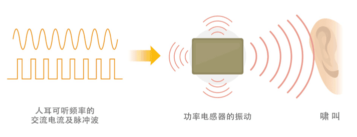 电源电路中电感为什么会啸叫？如何解决？