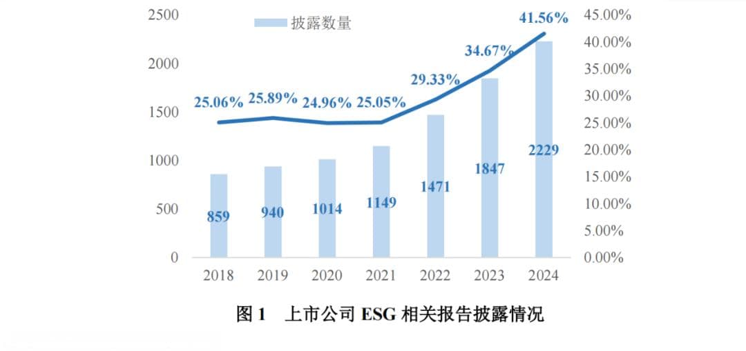 交易所政策齐出，ESG信息披露体系逐步成型