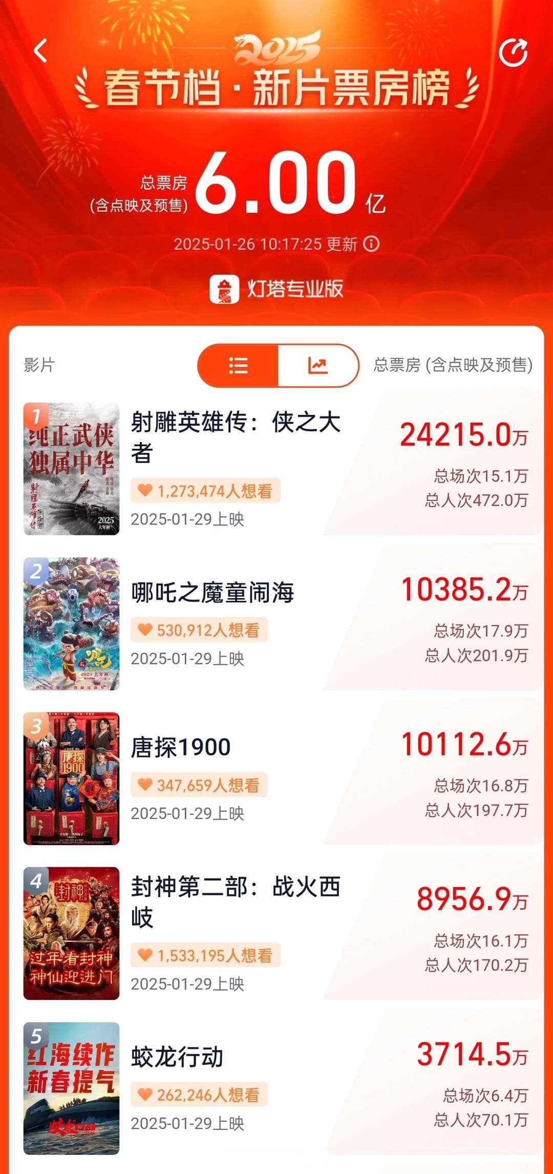 破6亿！史上最强春节档来了 ，多家上市公司参与