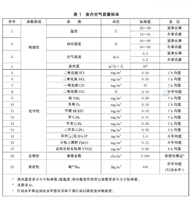 关于臭氧的一些现行标准
