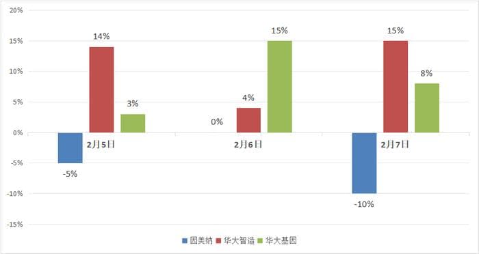 因美纳 vs 华大，深度解析一场被变数裹挟的15年合作竞争史