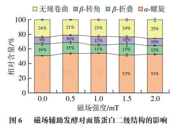 磁场处理对面团发酵特性的影响及作用机制