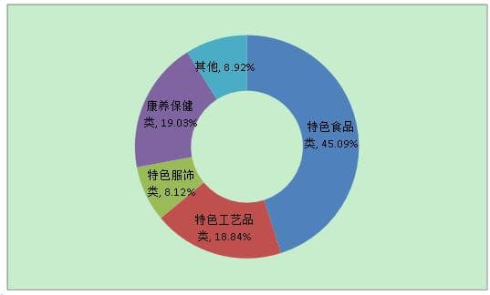 2024年伴手礼市场现状分析：消费者购买伴手礼时选择特色食品类的占45.09%