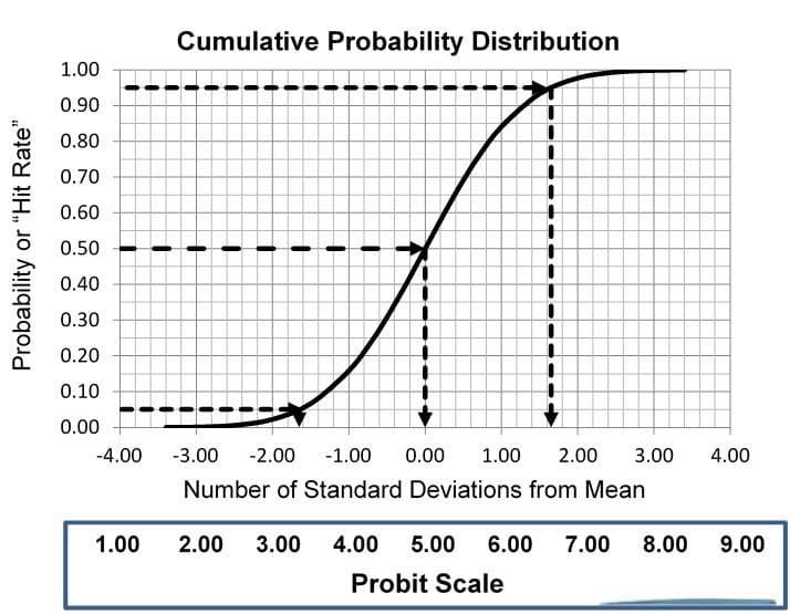 Probit回归分析（Probit Regression Analysis）