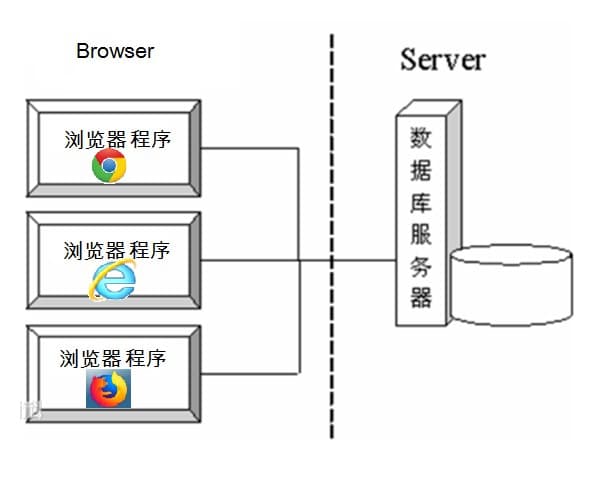 软件结构/网络通信协议/IP地址/端口号