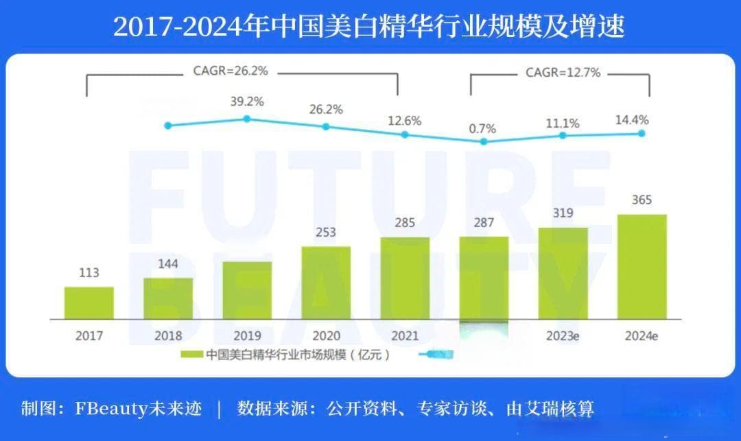 2024年，美白市场挑战难度直升“地狱级”
