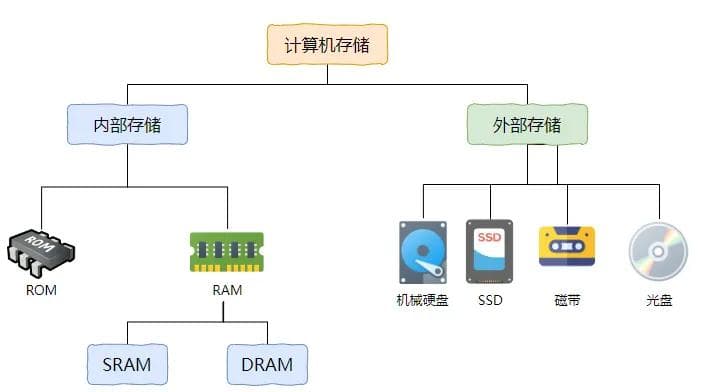计算机的存储体系