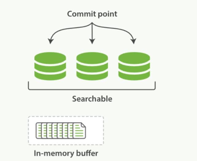 Elasticsearch分片和副本机制详解