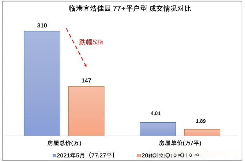 最近临港楼市怎么样了，我去了趟现场