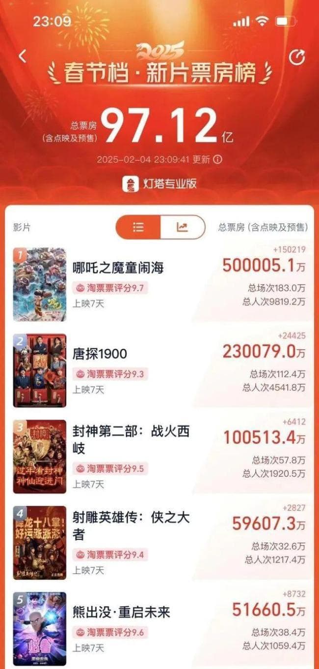 影史首位3岁百亿影人 《哪吒2》票房口碑双丰收