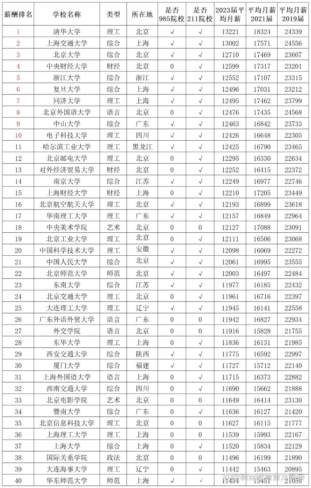 2024高校毕业生薪酬排行榜发布：这才是90%大学生的工资真相