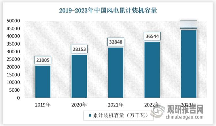中国风电行业发展趋势分析与未来前景预测报告（2024-2031年）