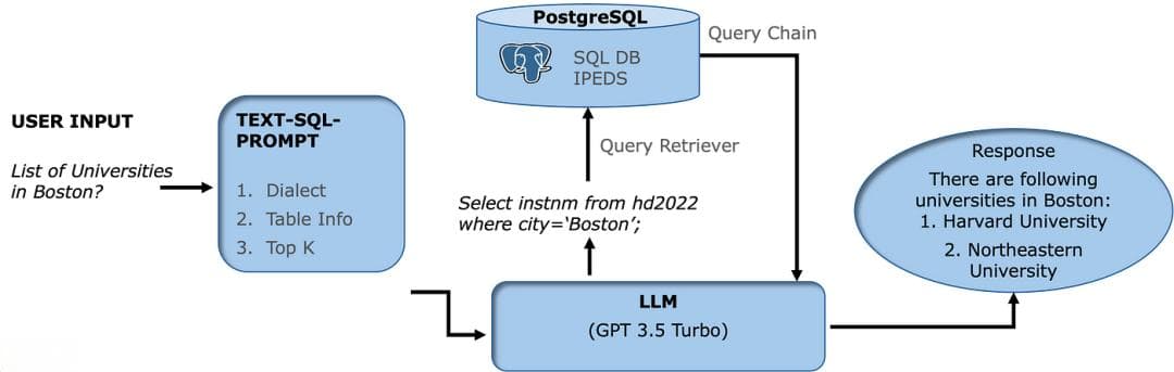 一文彻底搞懂大模型实战 - 文本到SQL（Text2SQL）