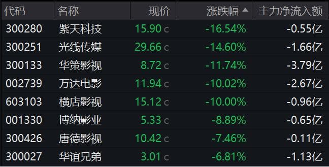 多只牛股重挫！220亿元搏杀光线传媒 振幅近40%