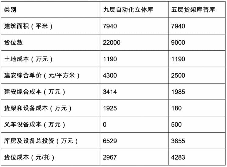 自动化立体仓库规划设计--实例