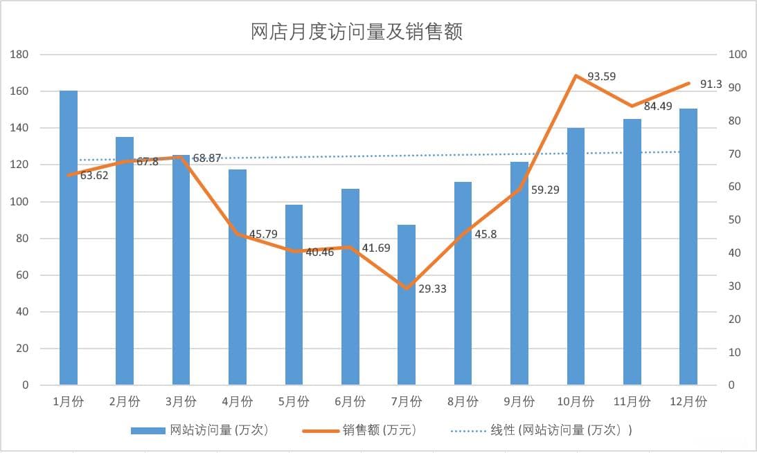 Excel办公系列-图表元素及其作用