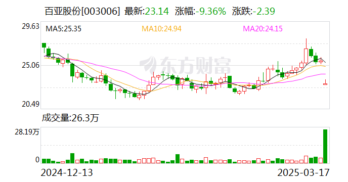 百亚股份核心品牌涉残次品翻新丑闻 股价一度跌停