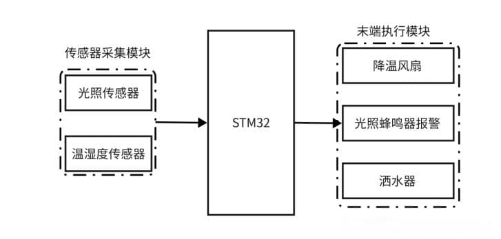 基于STM32的温室大棚检测系统设计与实现
