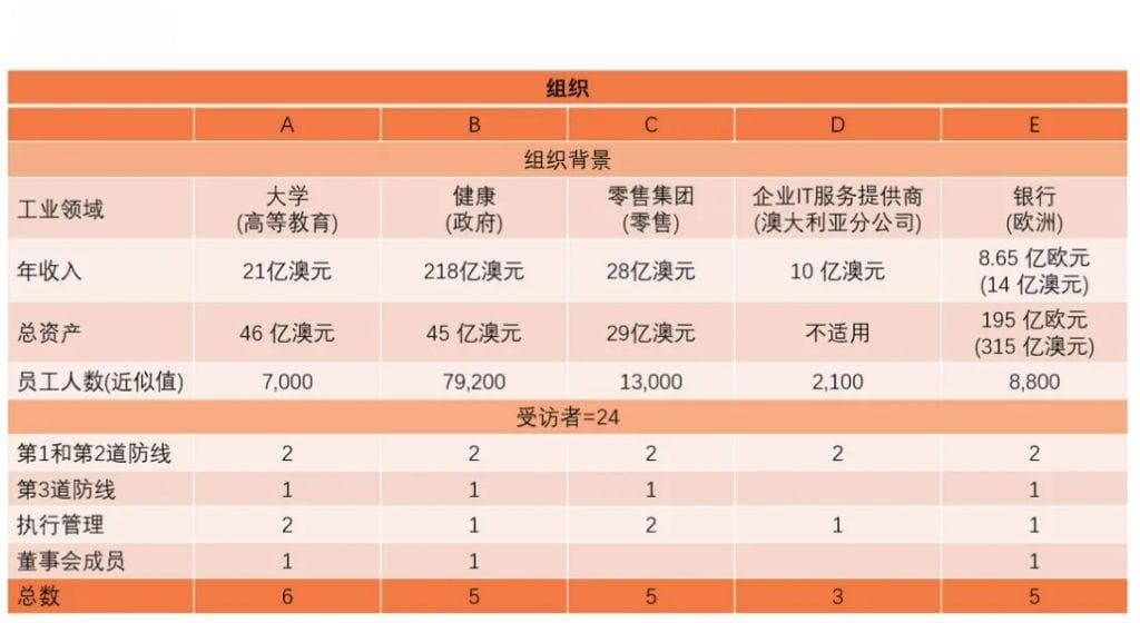 网络安全治理与风险管理中的三线模型探析