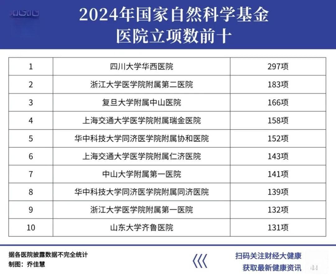 全国医院科研哪家强？