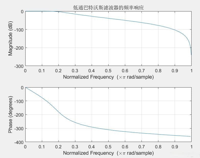 巴特沃斯滤波器在信号处理中的应用详解