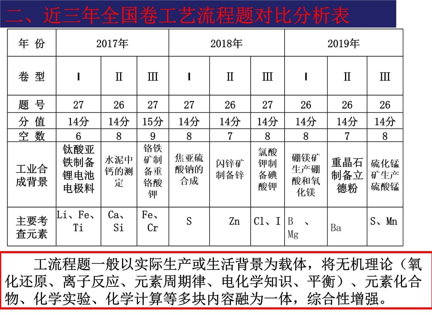 工艺流程高考题：近三年真题分析及备考策略