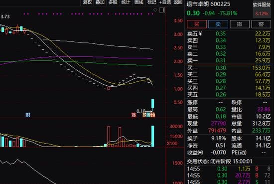 警惕风险！一退市股单日暴跌80%