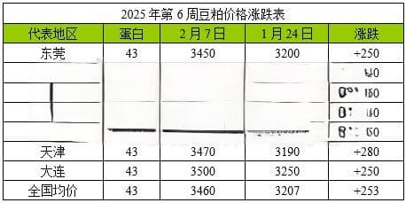 2025年第6周豆粕、菜粕、棉粕行情分析