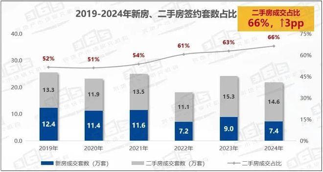 天津二手房占比将破70%？专家：2025年或成转折点