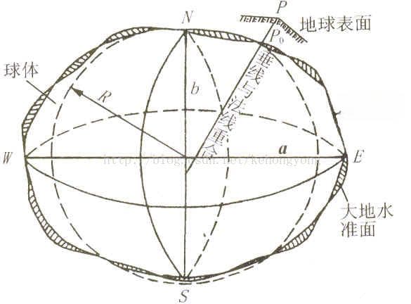 GIS的基本概念二：大地水准面、旋转椭球体（椭球体）、大地基准面