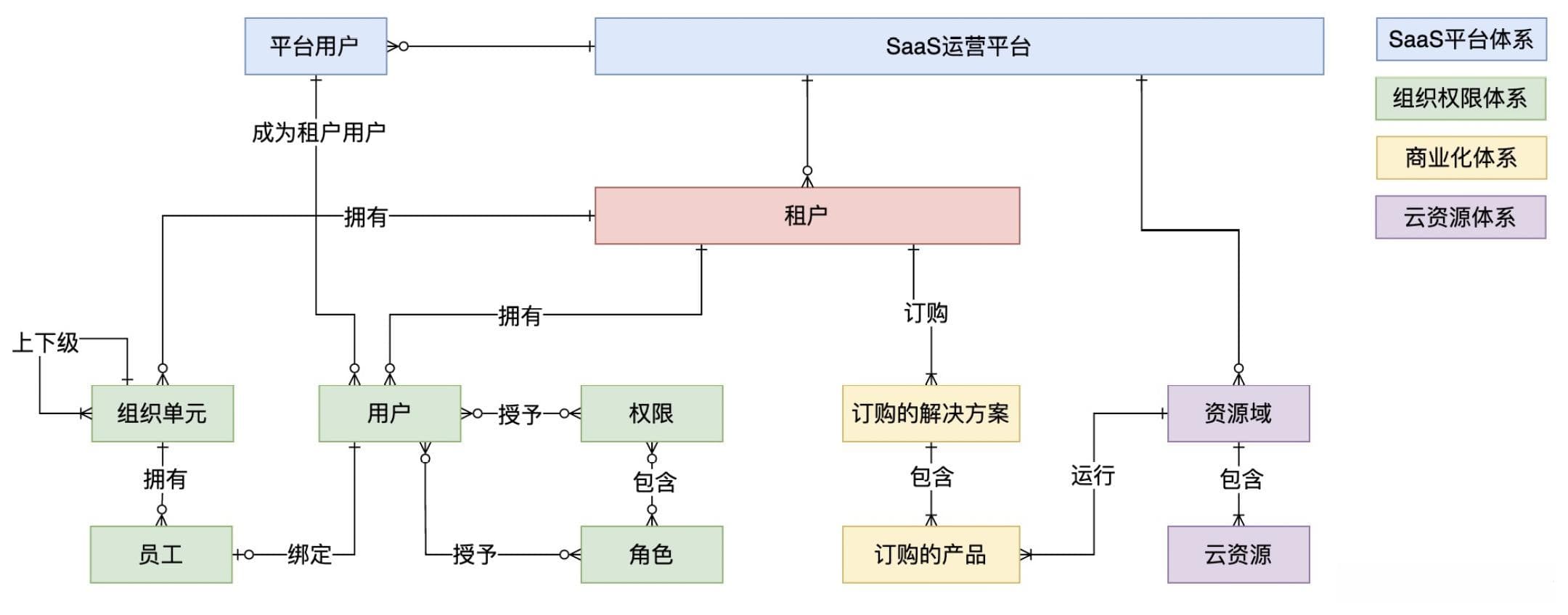 多租户系统的核心概念模型