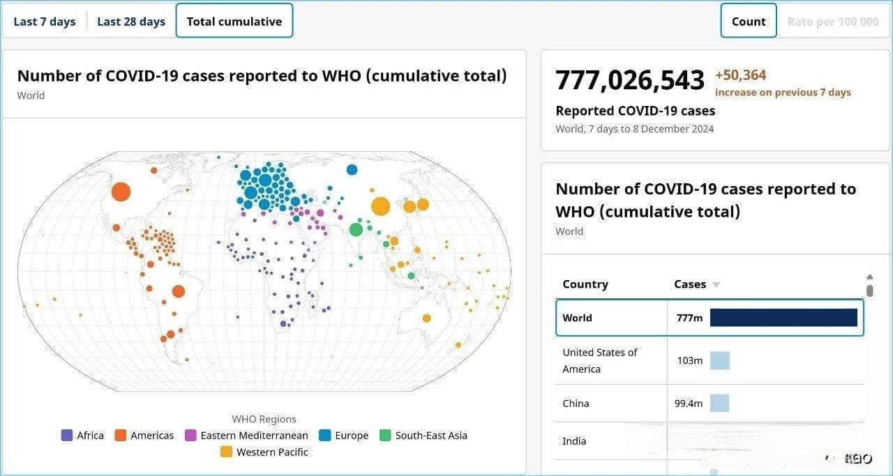 世卫组织全球新冠疫情周报：周增确诊 50,364 例 美国周增病亡340例