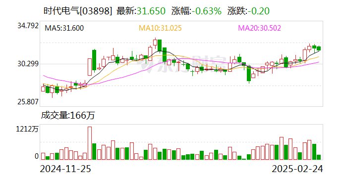 时代电气连续回购超10亿港元，股价逆势上涨13%