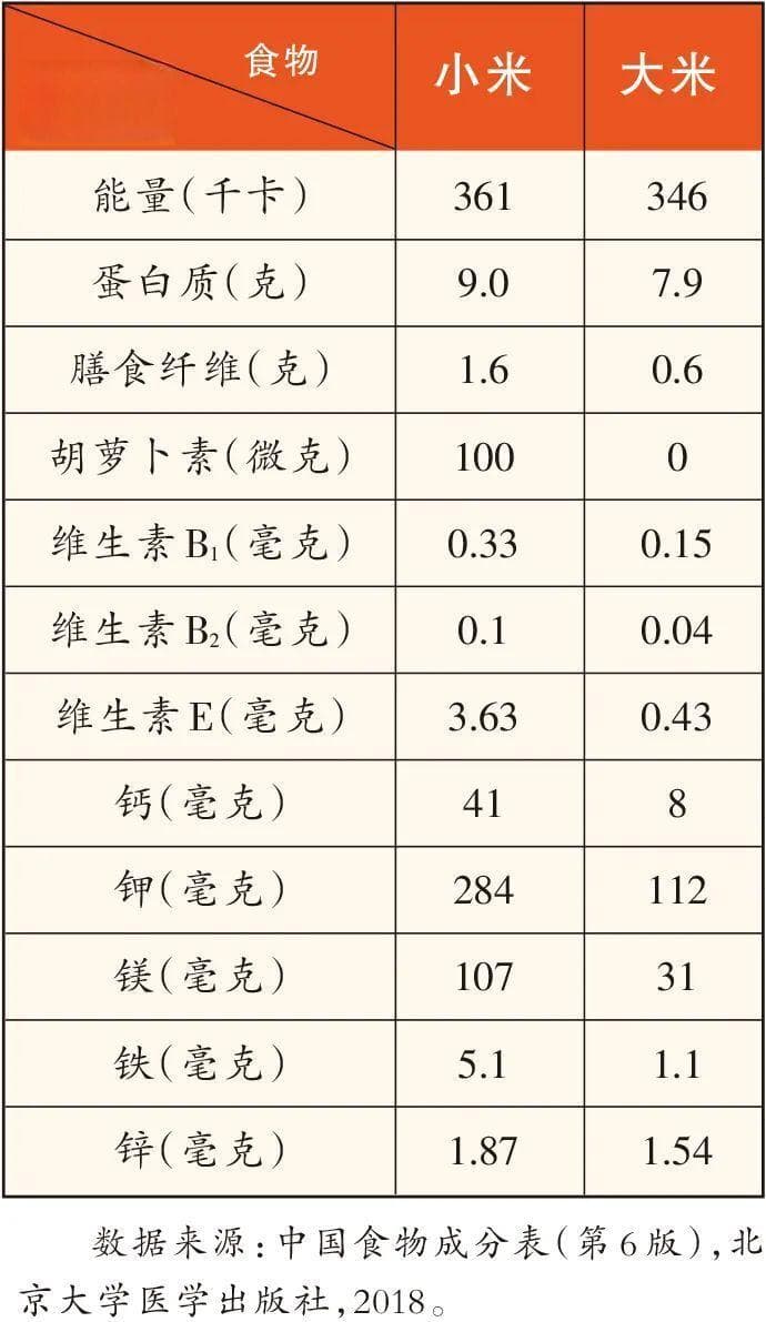 小米真的更营养吗？营养专家做了个“对比”