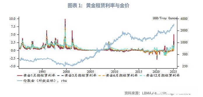 黄金市场高频监测体系：租赁利率、EFP与远期曲线指标解析
