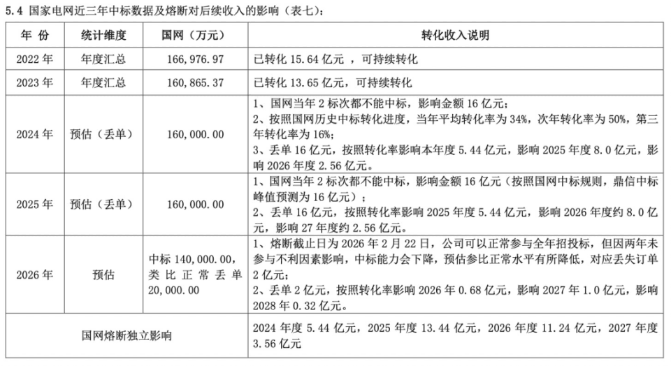 鼎信通讯先后被两大电网“拉黑”，业绩影响或持续数年