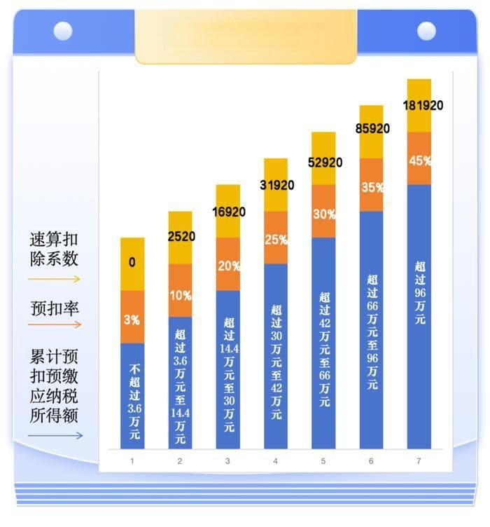 为什么临近年末我的个税税率“跳档”了？