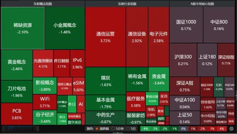 A股成交额逼近2万亿！民企座谈会提振市场信心