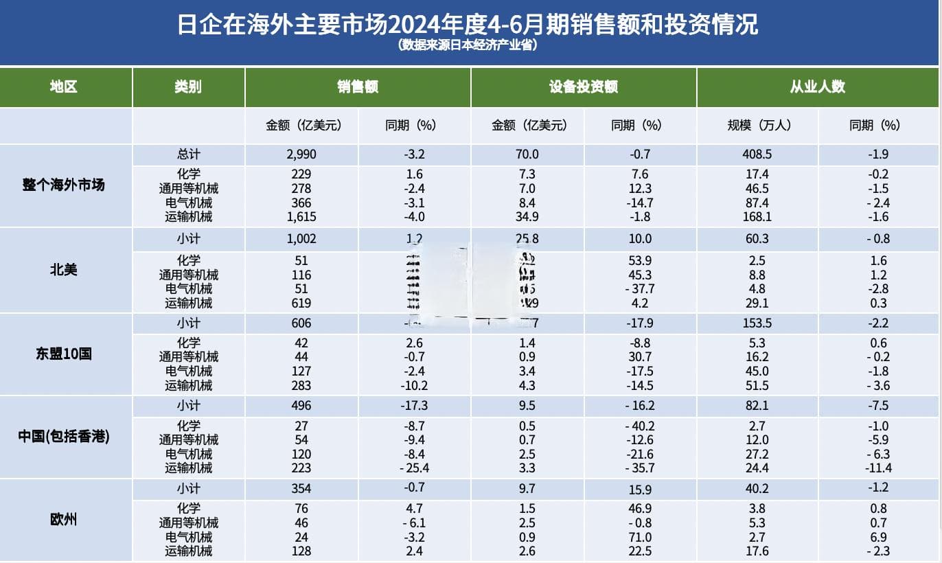 日系车在华遇冷：日企投资连续7个季度下滑，市场份额骤降10%