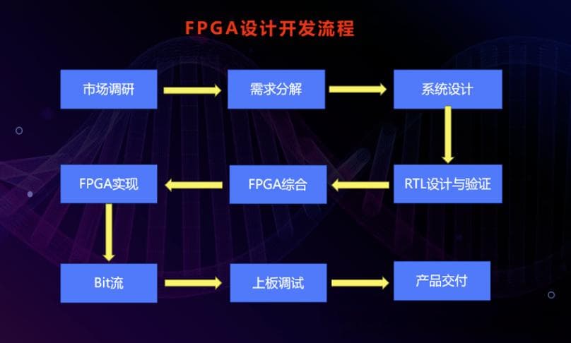 FPGA设计流程与开发方法总结