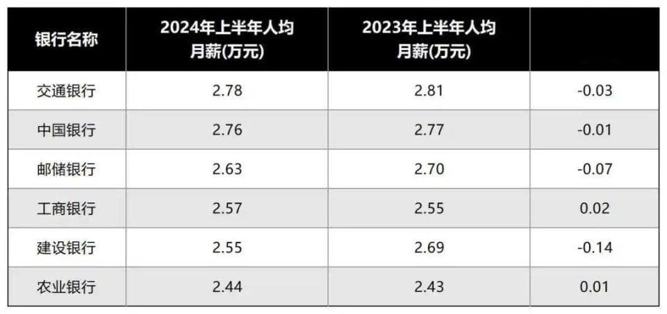 银行业薪酬揭秘：高管与基层员工的收入差距有多大？