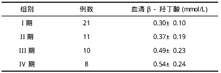 β-羟丁酸升高的 5 点最新解读，高手必备！