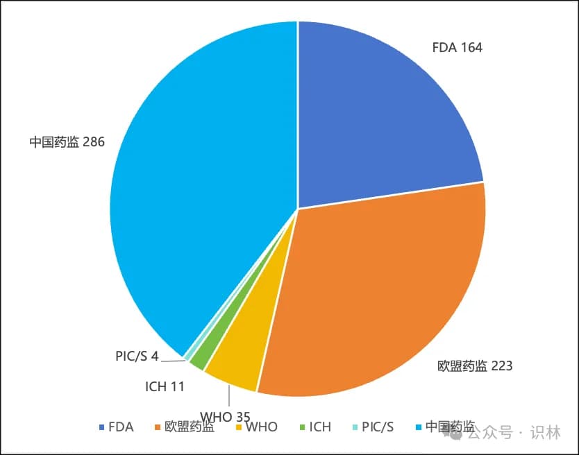 2024年全球主要监管机构药品法规指南概览