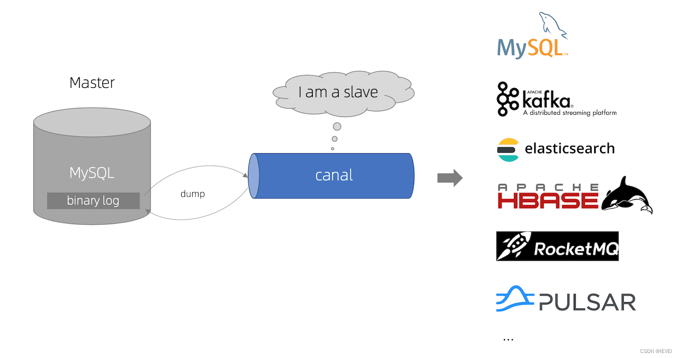 Canal实时同步MySQL数据到ES
