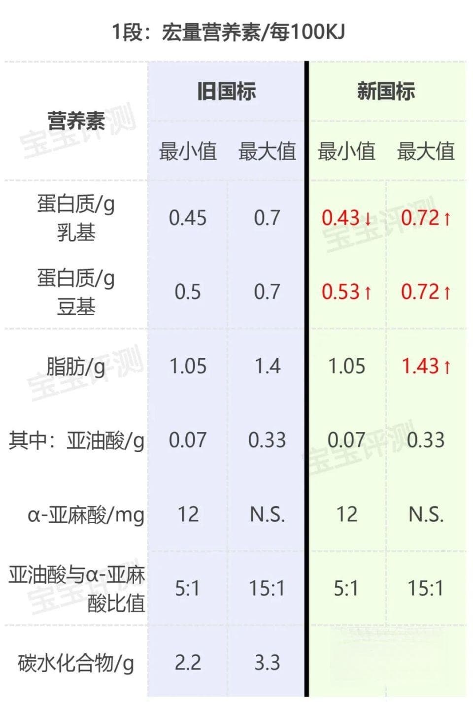 一文看懂婴幼儿奶粉新国标：新国标严在哪里？有哪些变化？